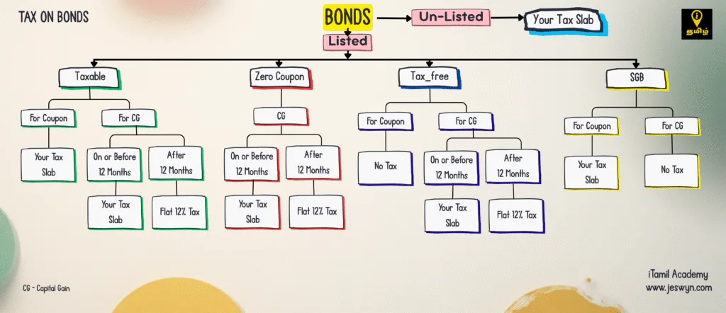 Bond Tax Chart India Tamil