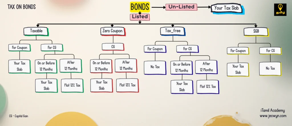 Bond Tax Chart India Tamil